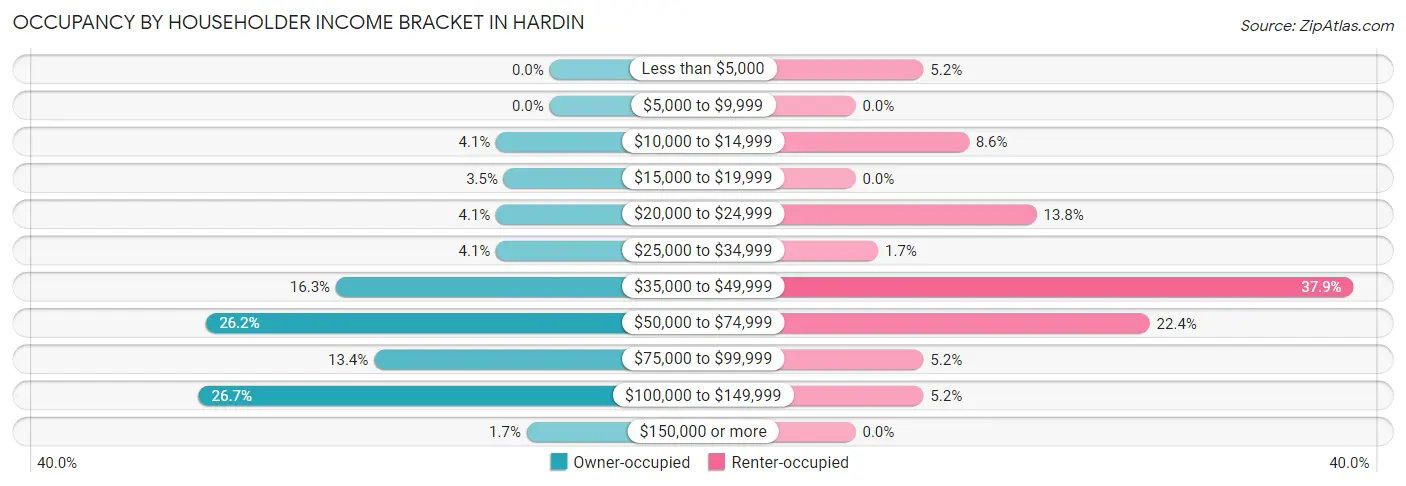 Occupancy by Householder Income Bracket in Hardin
