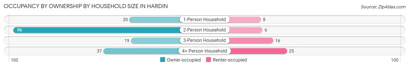 Occupancy by Ownership by Household Size in Hardin
