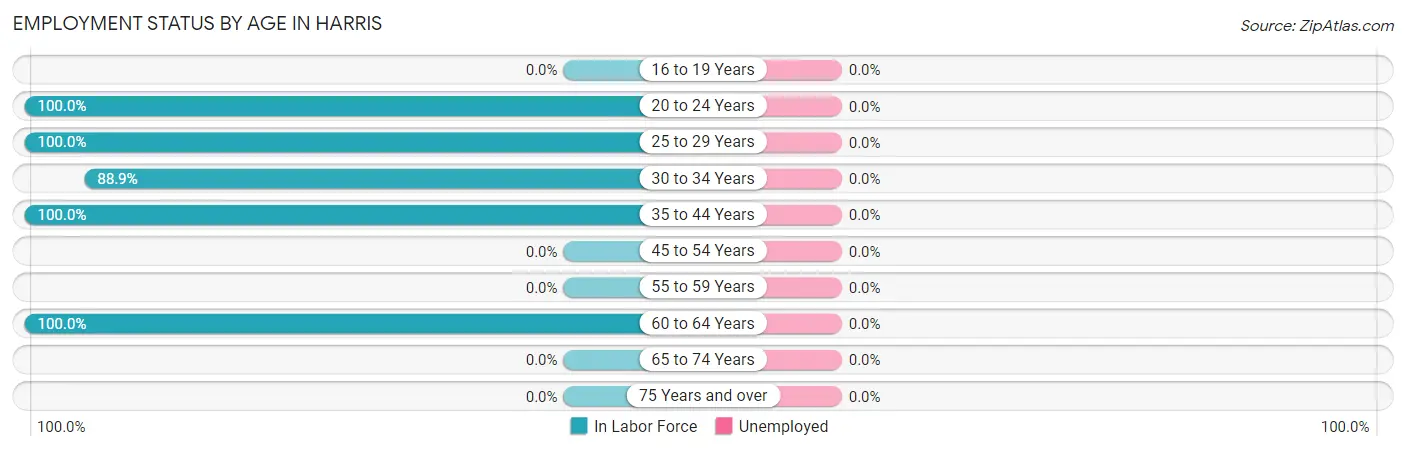 Employment Status by Age in Harris