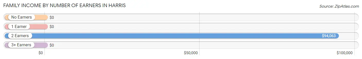 Family Income by Number of Earners in Harris