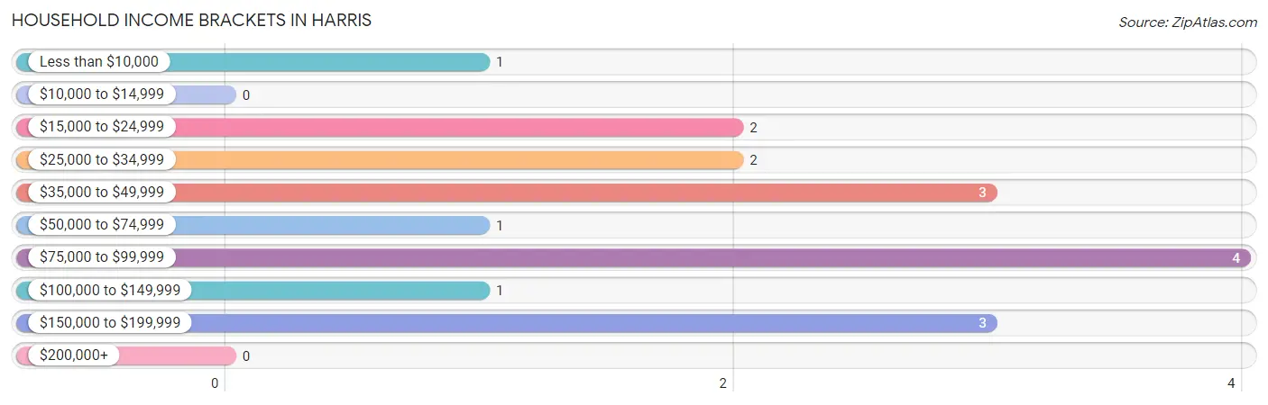 Household Income Brackets in Harris