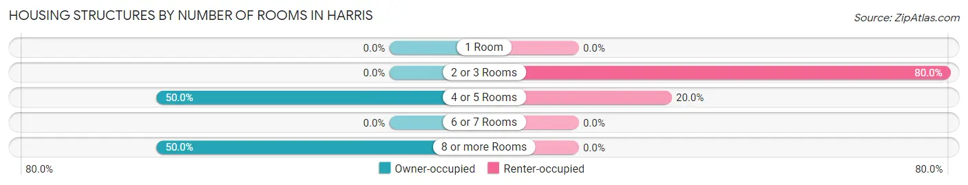 Housing Structures by Number of Rooms in Harris