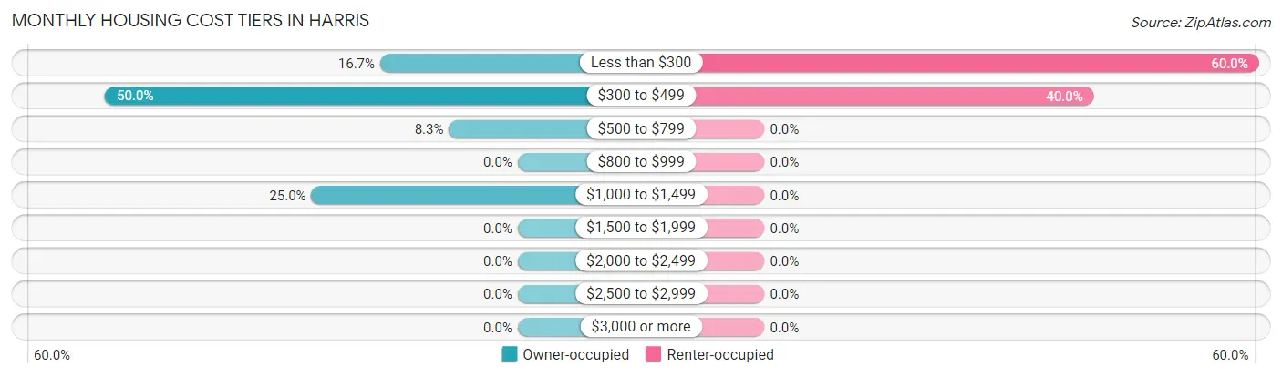 Monthly Housing Cost Tiers in Harris