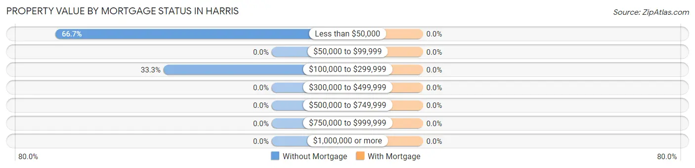 Property Value by Mortgage Status in Harris