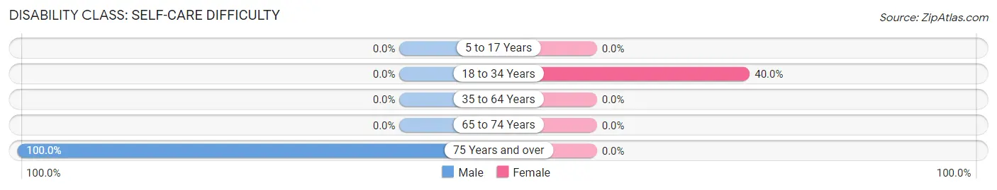 Disability in Harris: <span>Self-Care Difficulty</span>