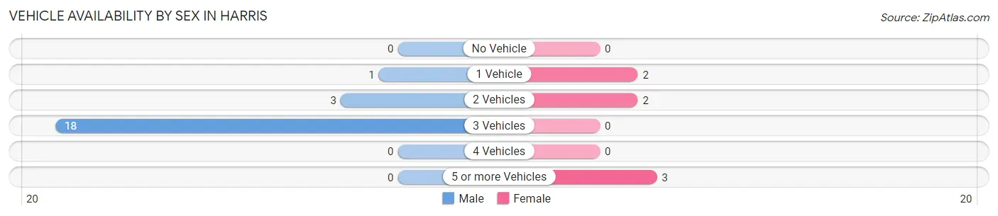 Vehicle Availability by Sex in Harris