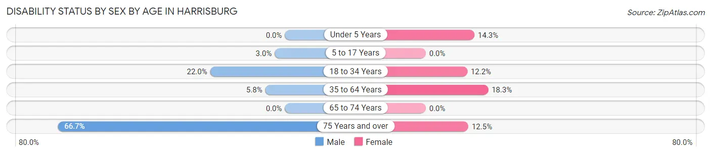 Disability Status by Sex by Age in Harrisburg