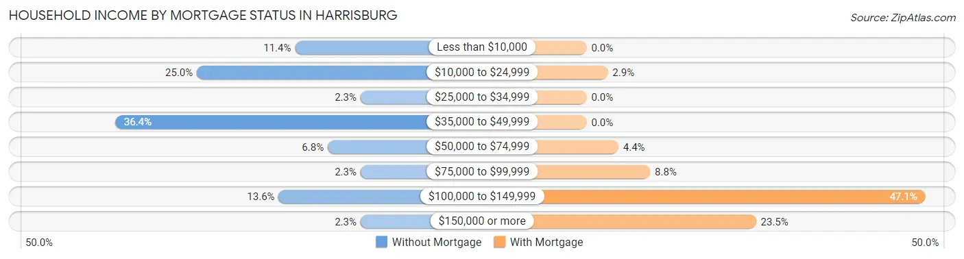 Household Income by Mortgage Status in Harrisburg