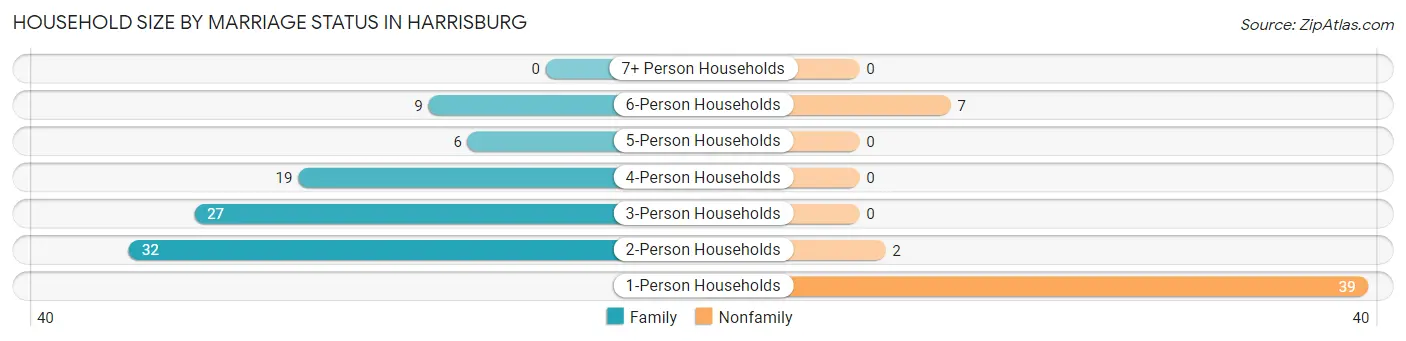 Household Size by Marriage Status in Harrisburg