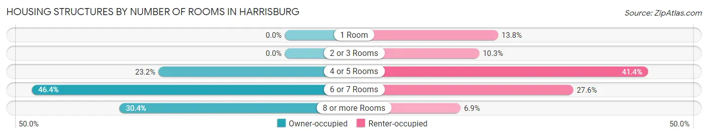 Housing Structures by Number of Rooms in Harrisburg