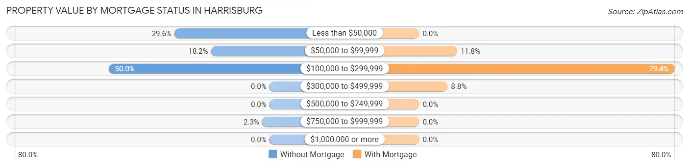 Property Value by Mortgage Status in Harrisburg