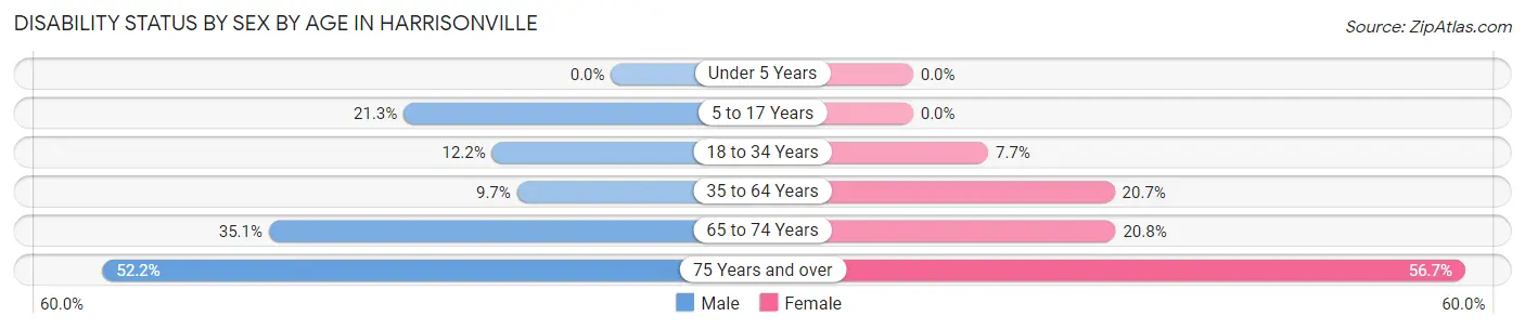 Disability Status by Sex by Age in Harrisonville