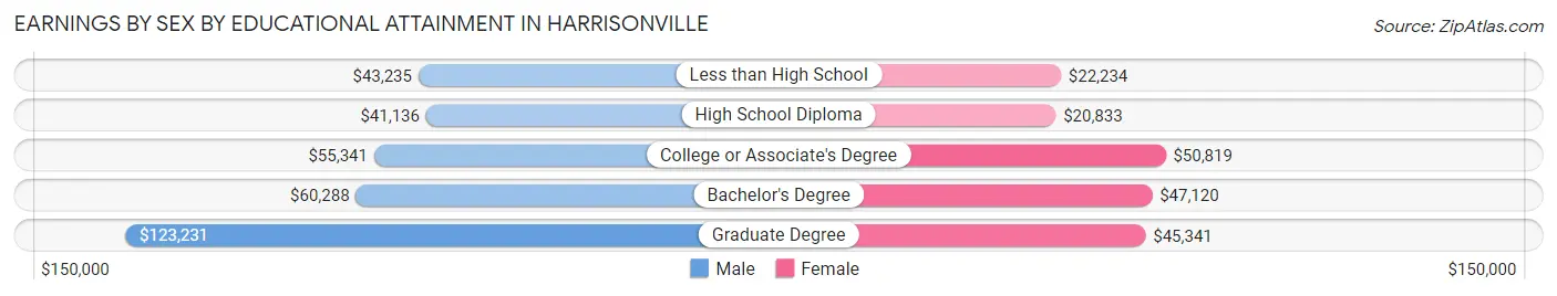 Earnings by Sex by Educational Attainment in Harrisonville