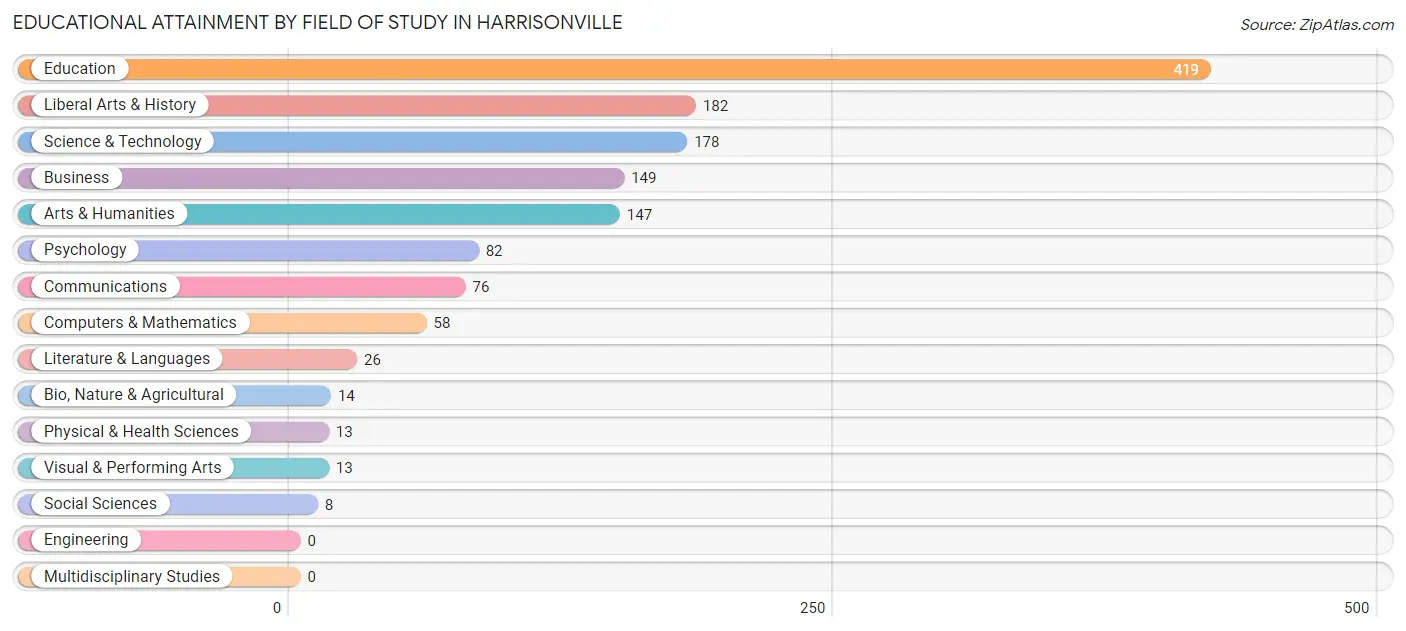 Educational Attainment by Field of Study in Harrisonville