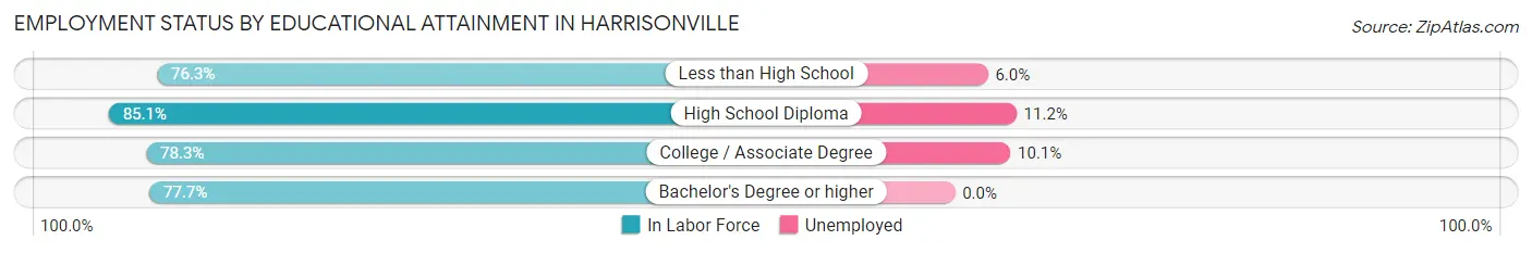 Employment Status by Educational Attainment in Harrisonville