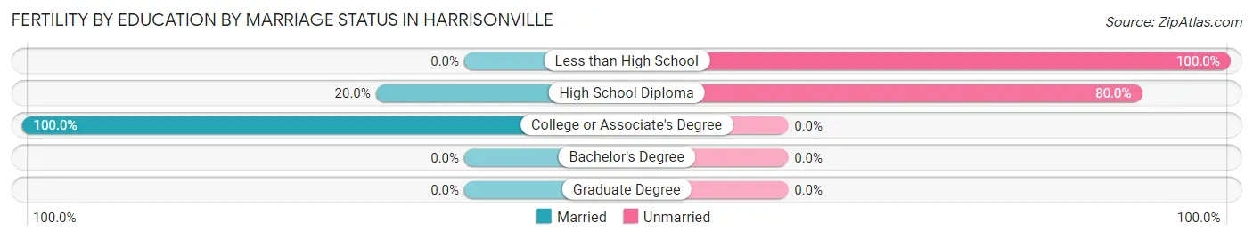 Female Fertility by Education by Marriage Status in Harrisonville