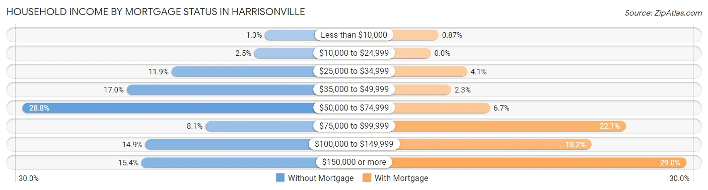 Household Income by Mortgage Status in Harrisonville