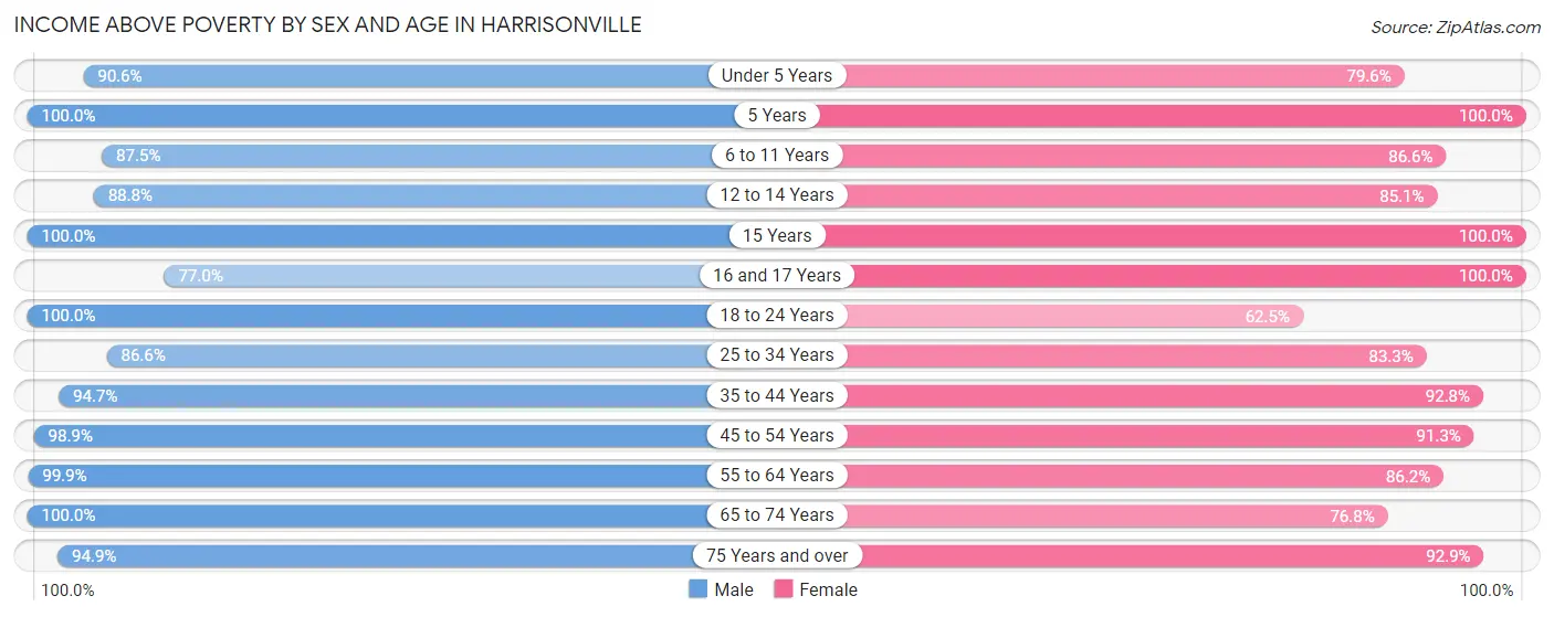 Income Above Poverty by Sex and Age in Harrisonville