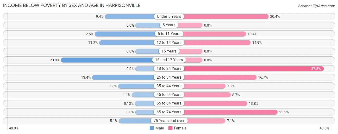 Income Below Poverty by Sex and Age in Harrisonville