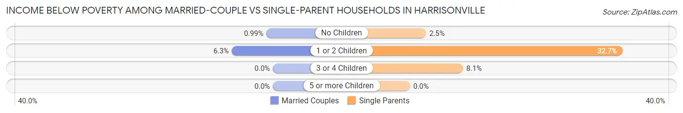 Income Below Poverty Among Married-Couple vs Single-Parent Households in Harrisonville