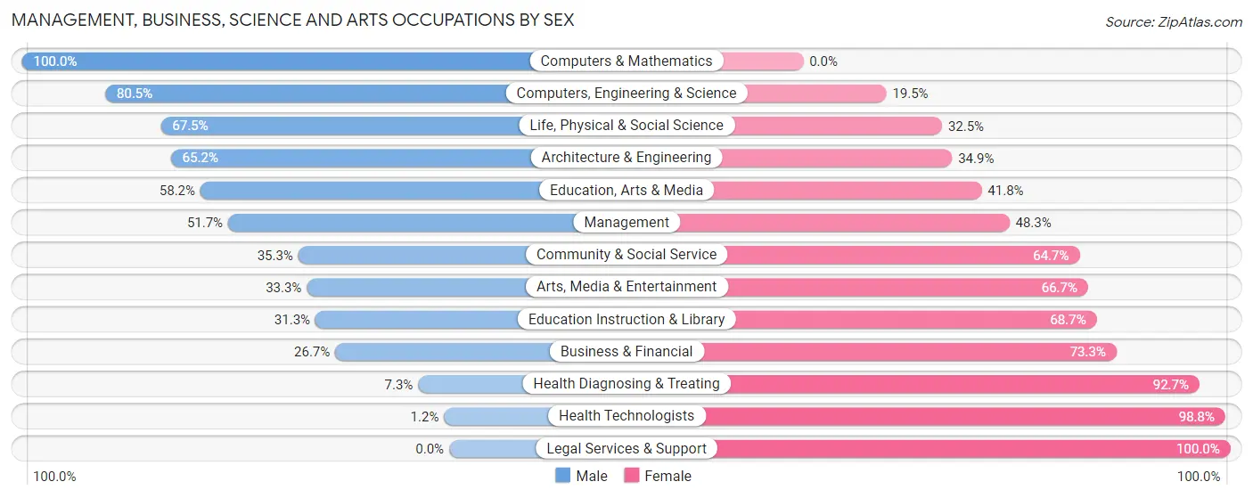 Management, Business, Science and Arts Occupations by Sex in Harrisonville