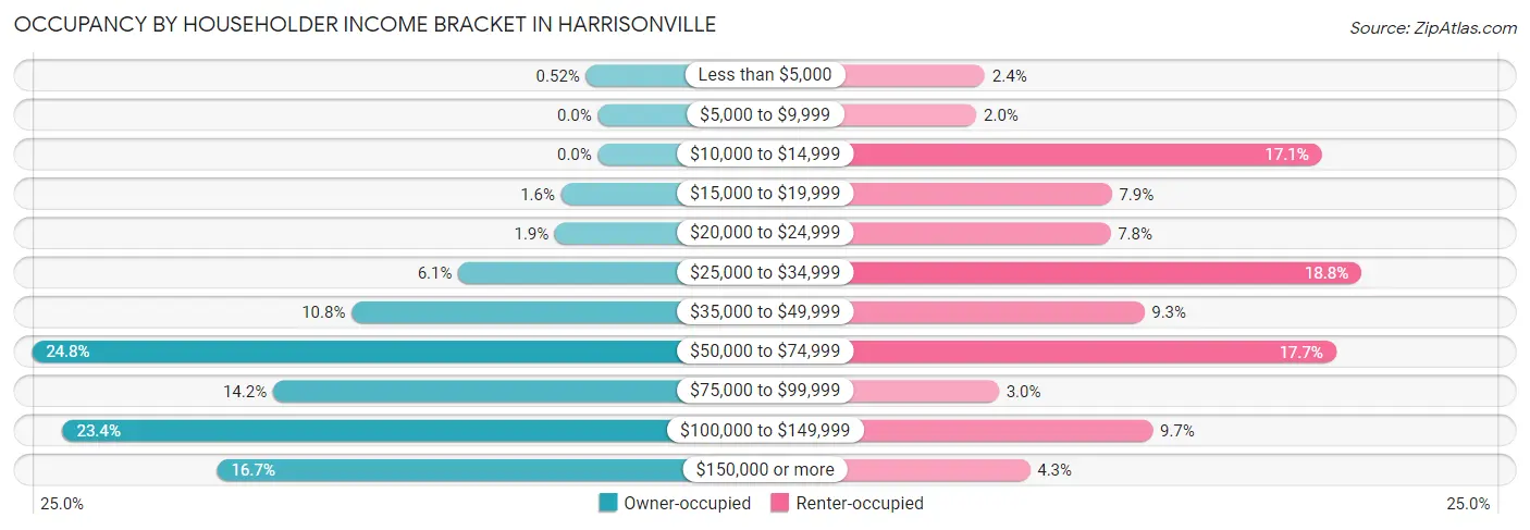 Occupancy by Householder Income Bracket in Harrisonville