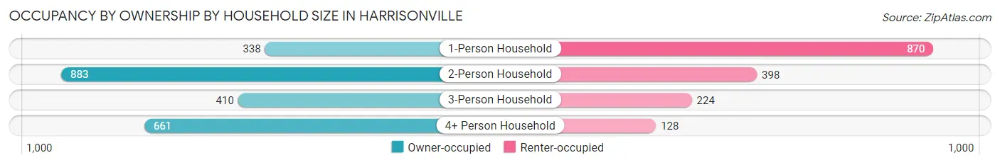 Occupancy by Ownership by Household Size in Harrisonville