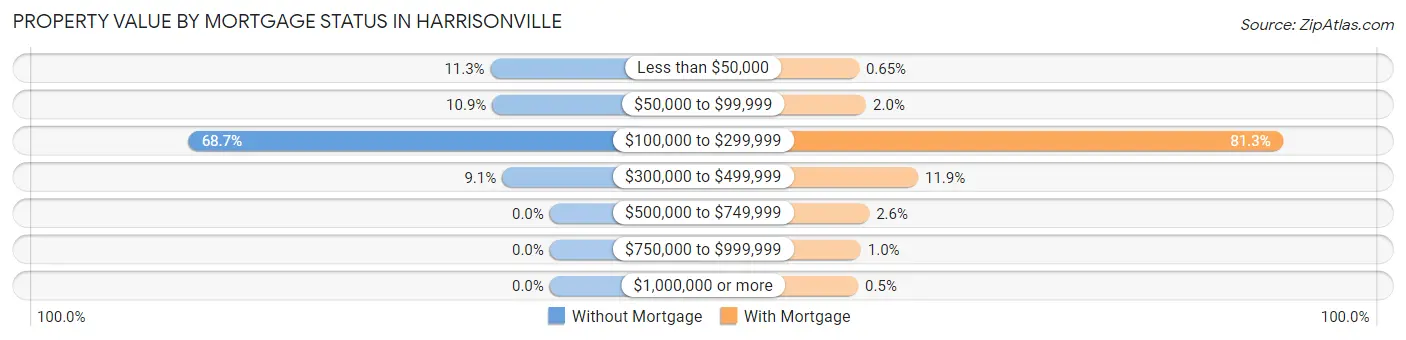 Property Value by Mortgage Status in Harrisonville