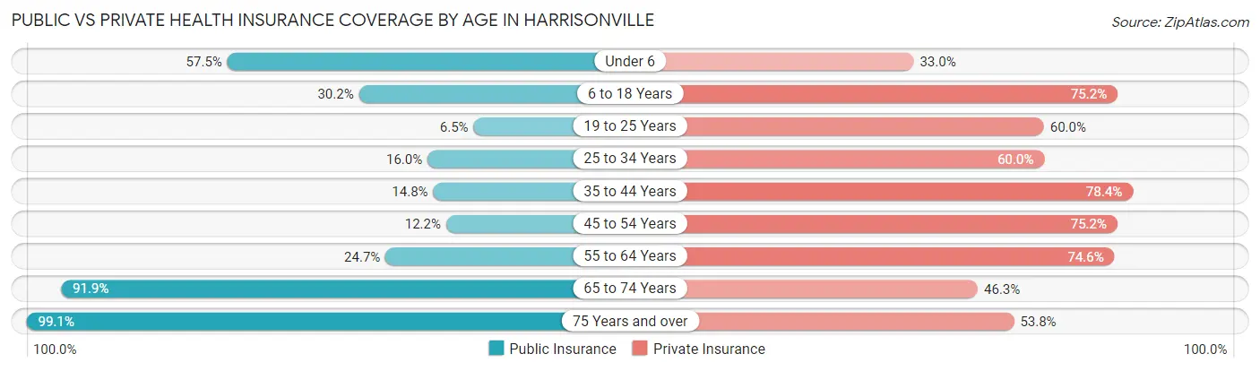 Public vs Private Health Insurance Coverage by Age in Harrisonville