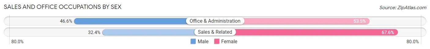 Sales and Office Occupations by Sex in Harrisonville
