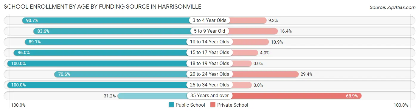 School Enrollment by Age by Funding Source in Harrisonville