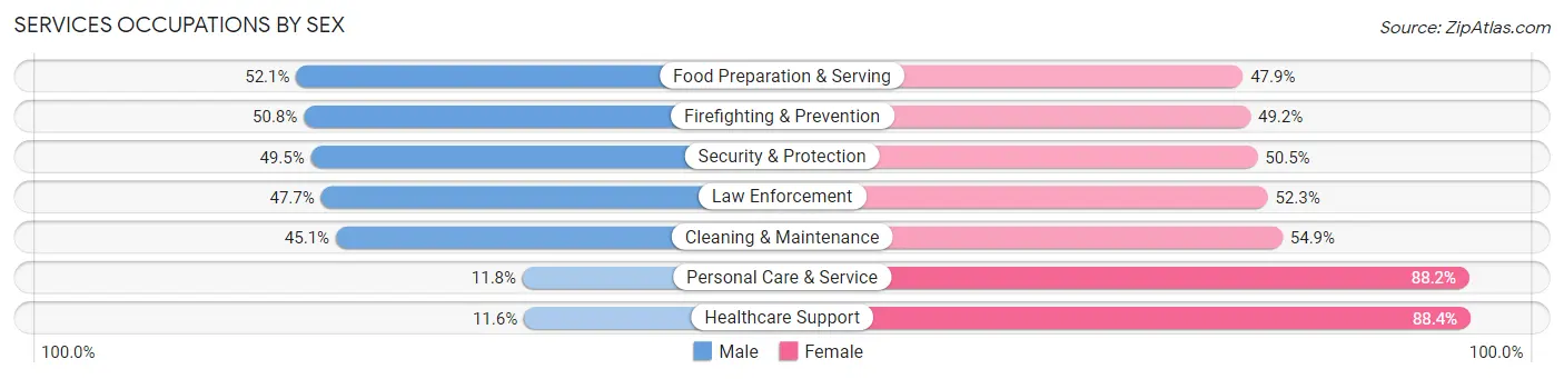 Services Occupations by Sex in Harrisonville