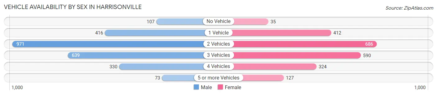 Vehicle Availability by Sex in Harrisonville