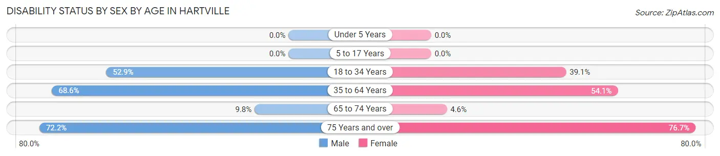 Disability Status by Sex by Age in Hartville