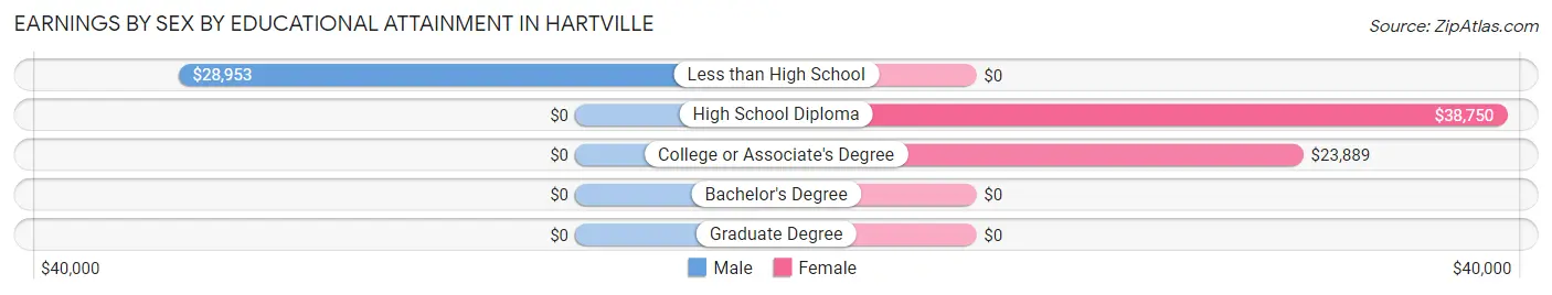 Earnings by Sex by Educational Attainment in Hartville