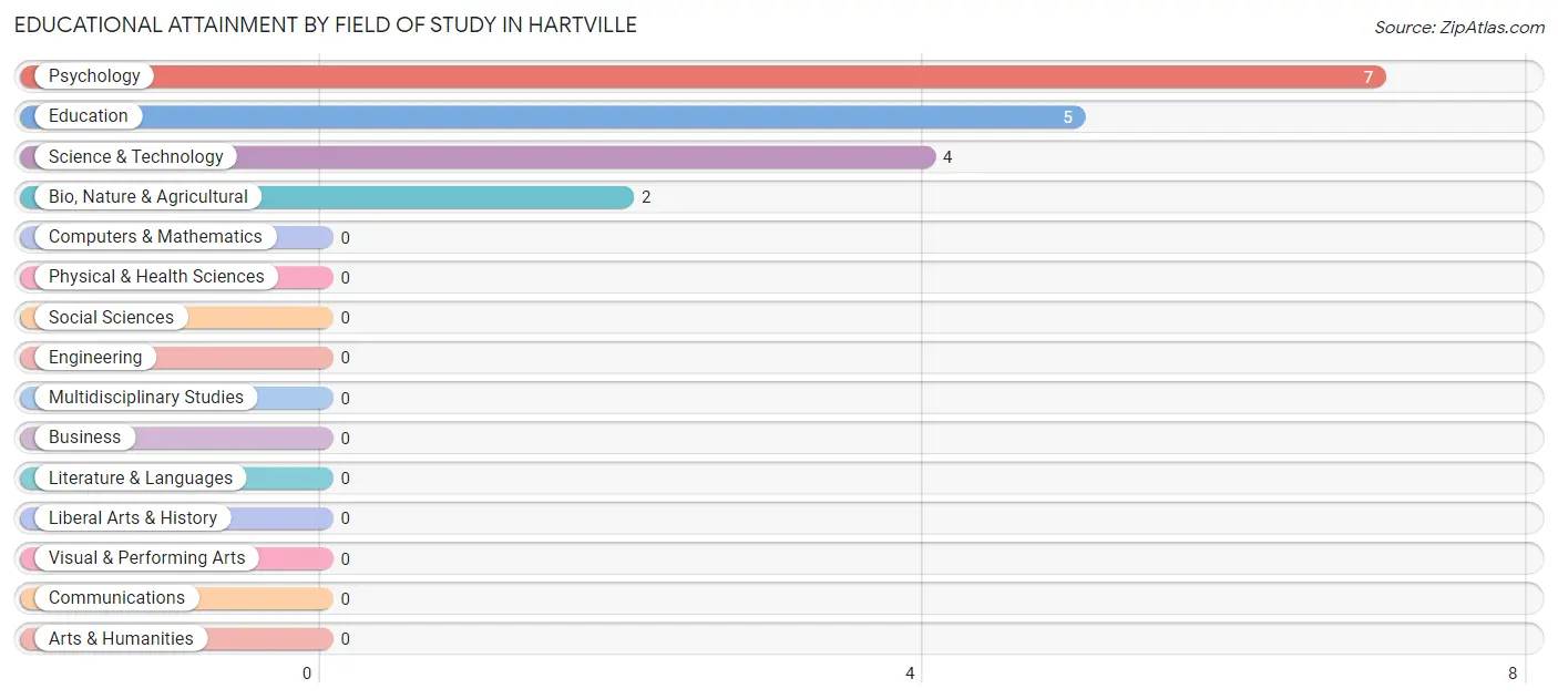 Educational Attainment by Field of Study in Hartville