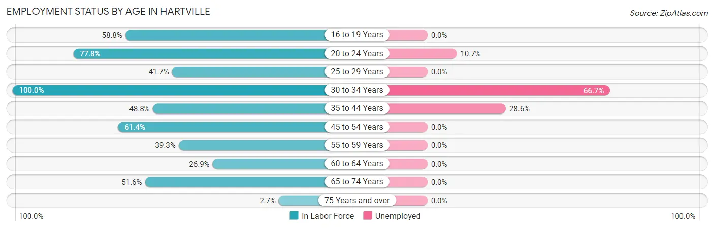 Employment Status by Age in Hartville