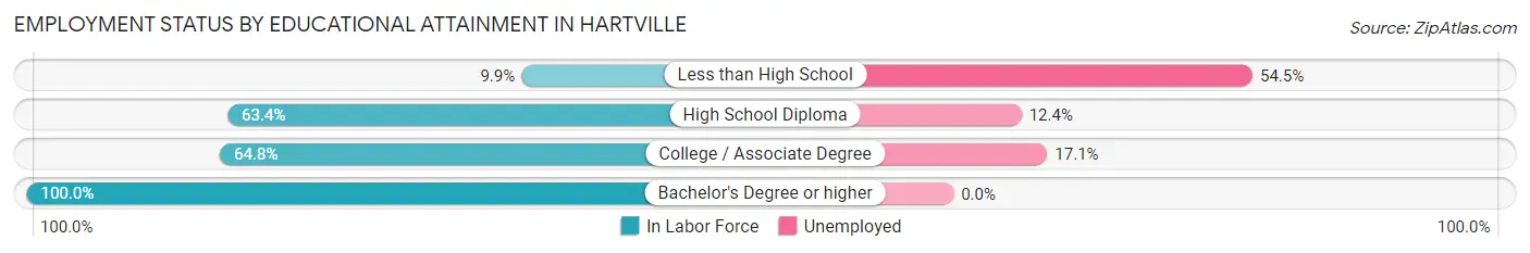 Employment Status by Educational Attainment in Hartville