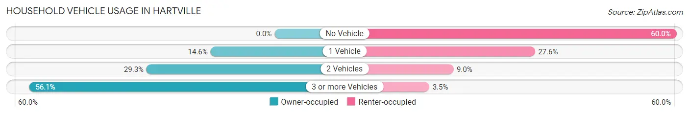 Household Vehicle Usage in Hartville