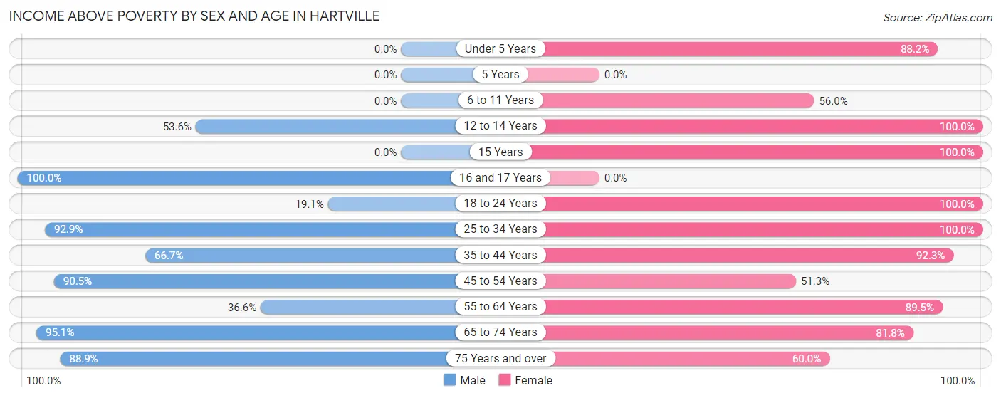 Income Above Poverty by Sex and Age in Hartville