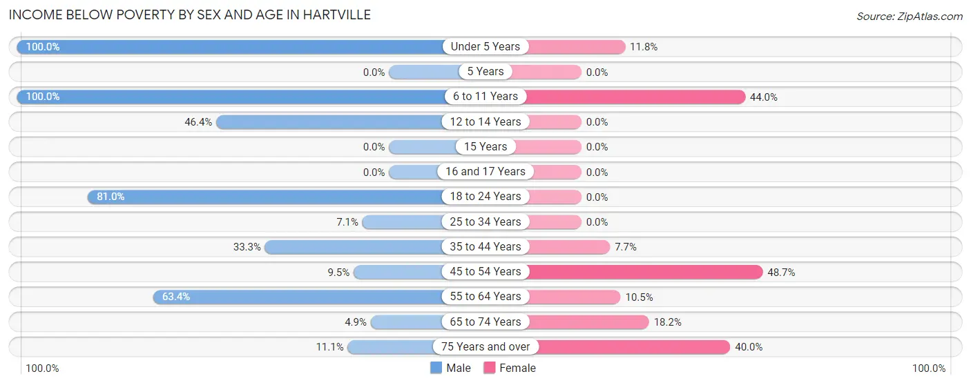 Income Below Poverty by Sex and Age in Hartville