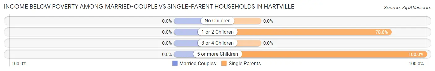 Income Below Poverty Among Married-Couple vs Single-Parent Households in Hartville