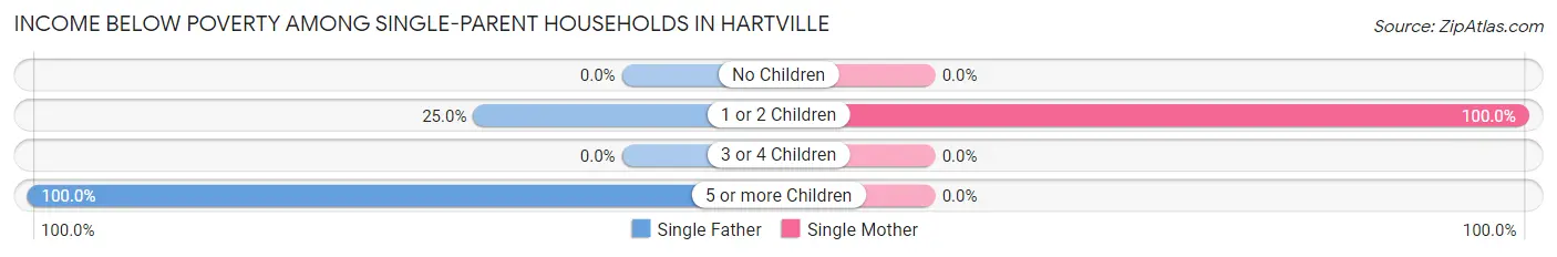 Income Below Poverty Among Single-Parent Households in Hartville