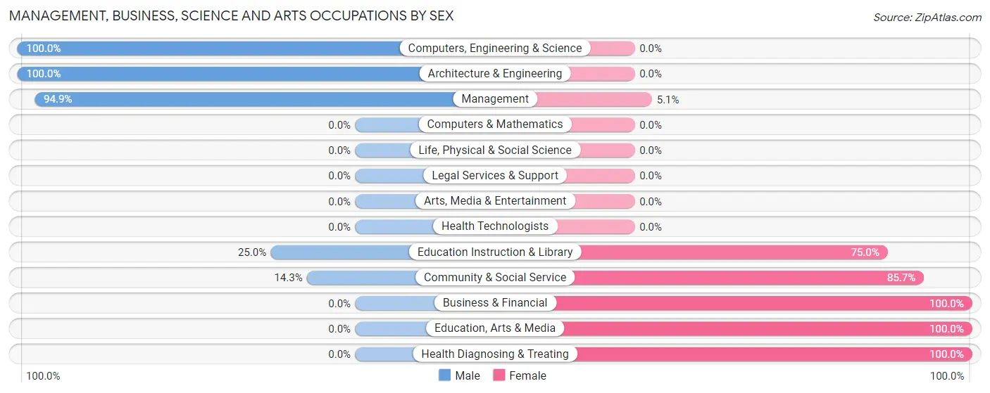 Management, Business, Science and Arts Occupations by Sex in Hartville