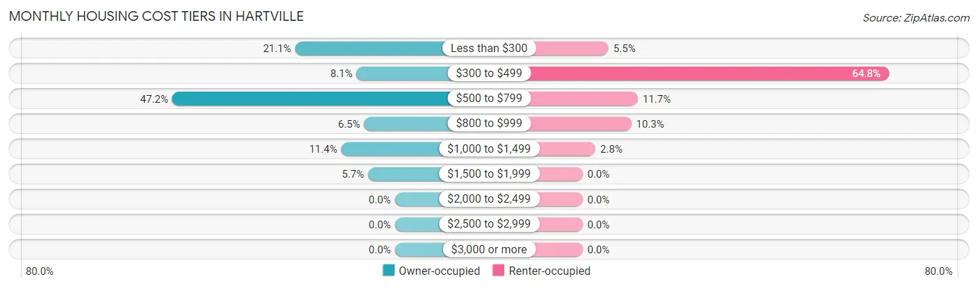 Monthly Housing Cost Tiers in Hartville