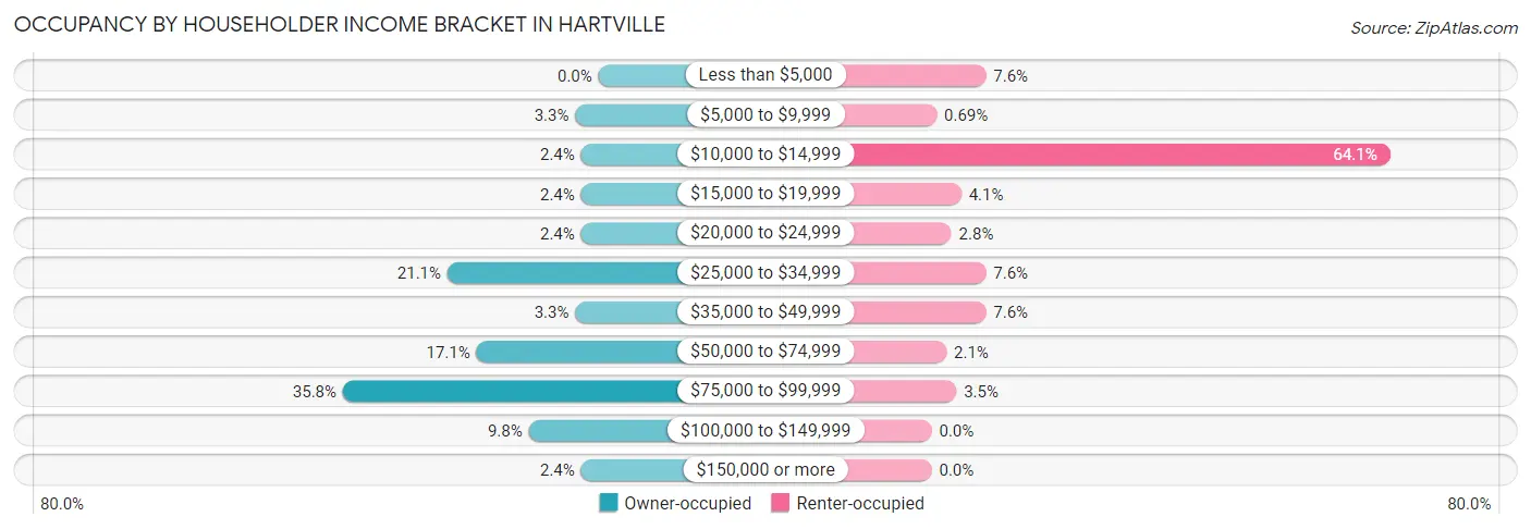 Occupancy by Householder Income Bracket in Hartville