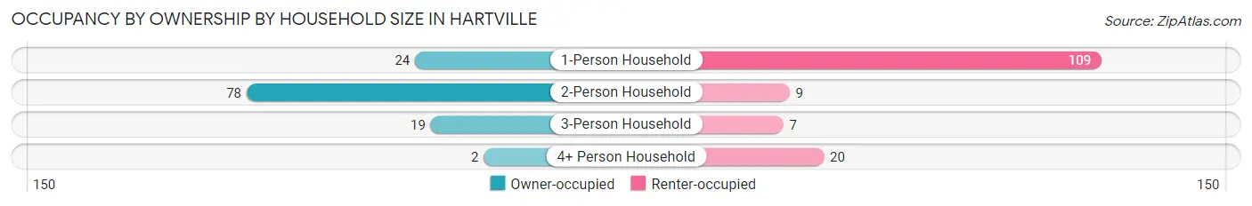 Occupancy by Ownership by Household Size in Hartville