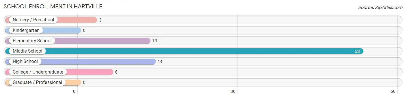 School Enrollment in Hartville