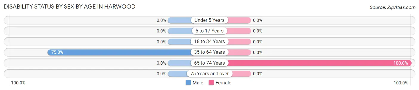 Disability Status by Sex by Age in Harwood