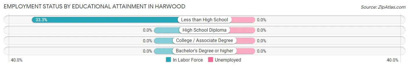 Employment Status by Educational Attainment in Harwood